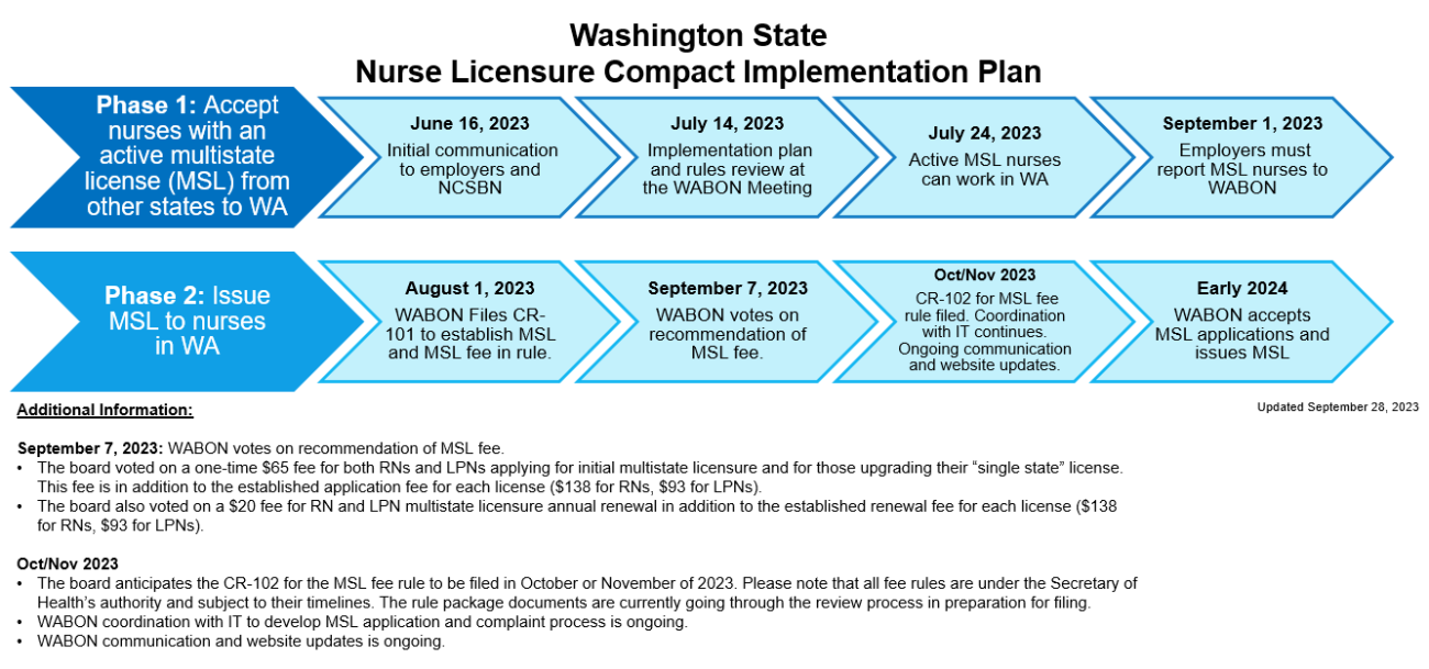 NLC Washington