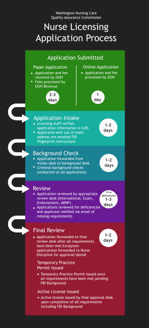 Licensing Process